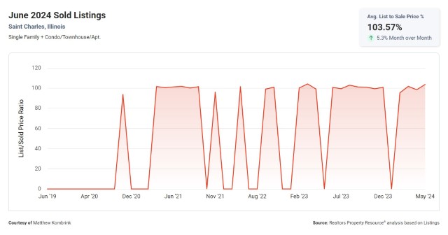 List to Sale Price Ratio for June 2024 in St Charles IL